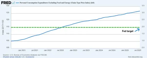 U.S. Bureau of Labor Statistics via FRED