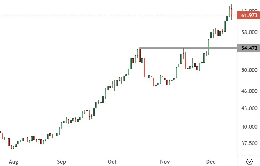 XAGUSD - Daily Chart