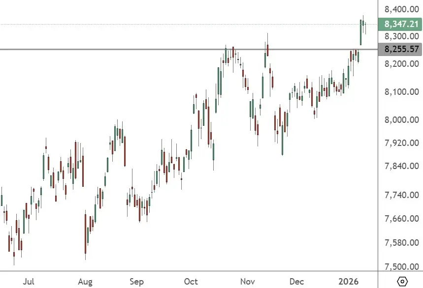 FRA 40 – Daily Chart
