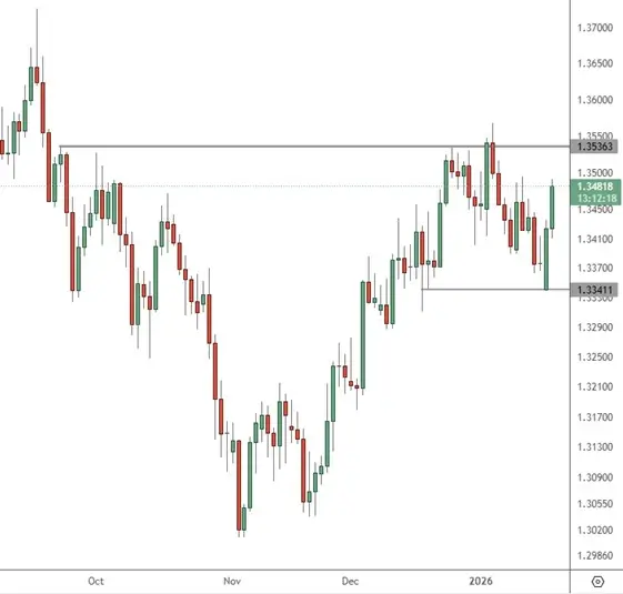 GBPUSD – Daily Chart
