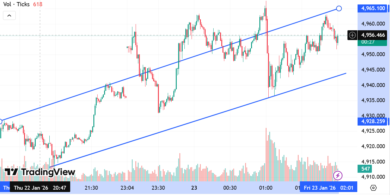 Gold prices surged to a new record high above $4,900