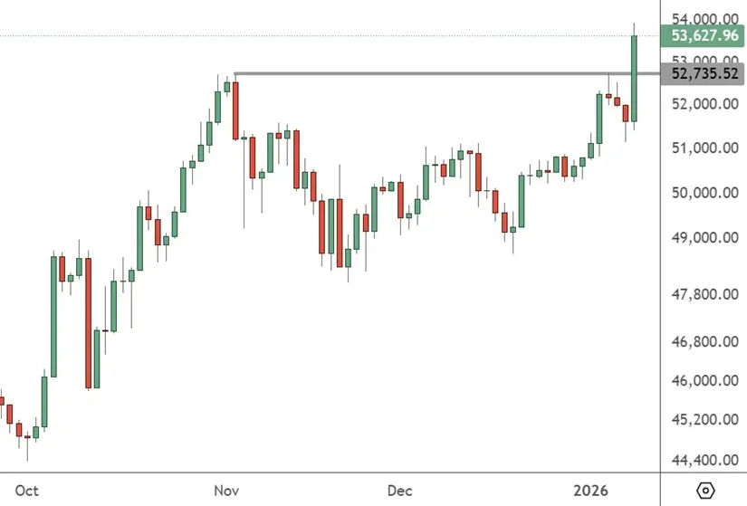 JP225 – Daily Chart