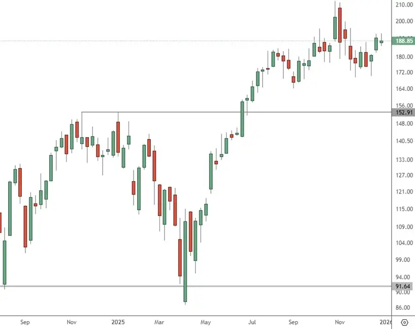 NVDA – Weekly Chart