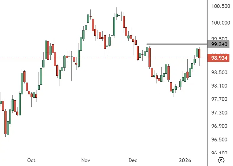 USDX – Daily Chart