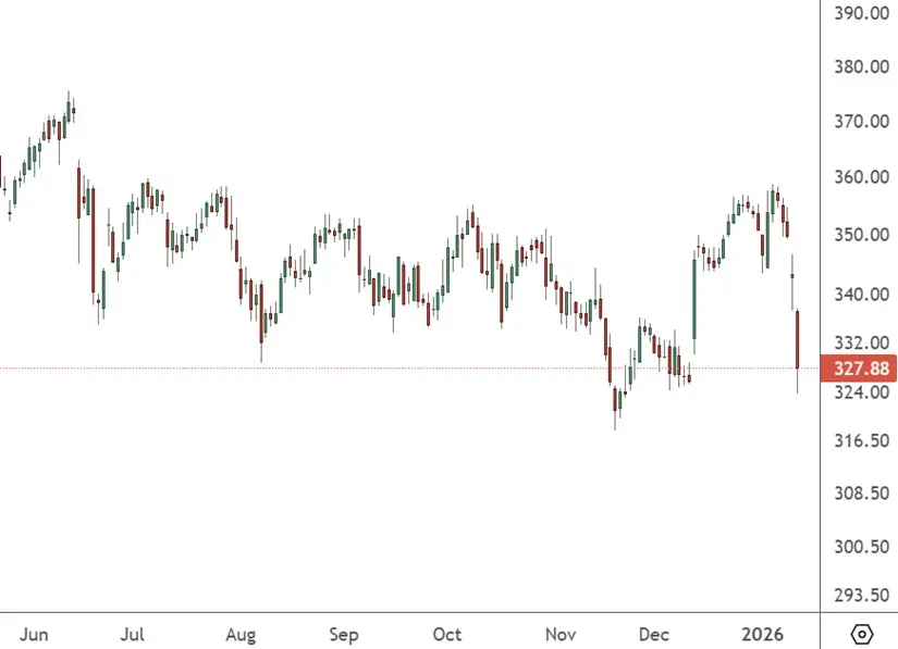 V - Daily Chart
