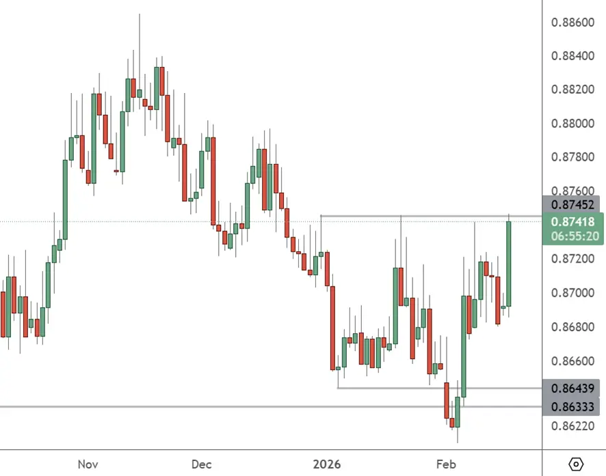 EURGBP – Daily Chart