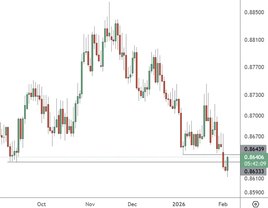 EURGBP Exchange Rate Looks to Mount a Recovery on Data