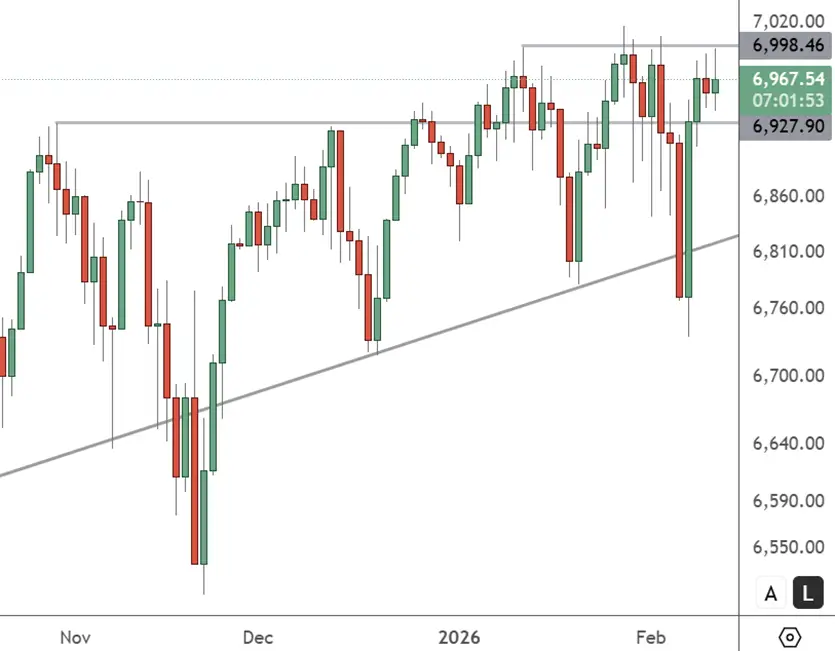 SPX500 - Daily Chart