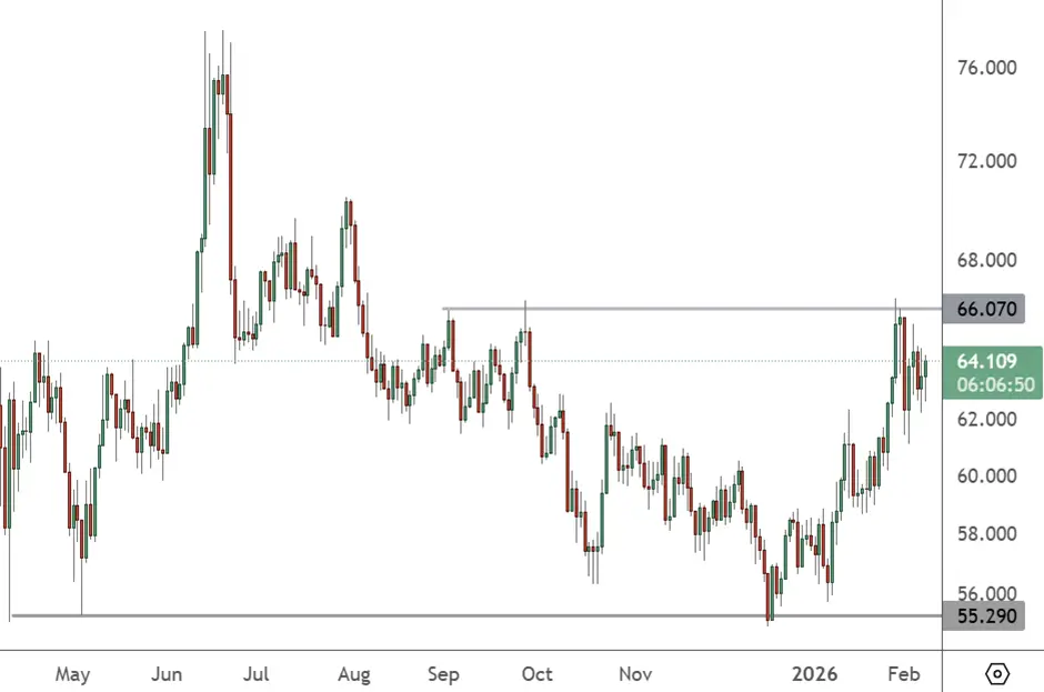 USOIL – Daily Chart