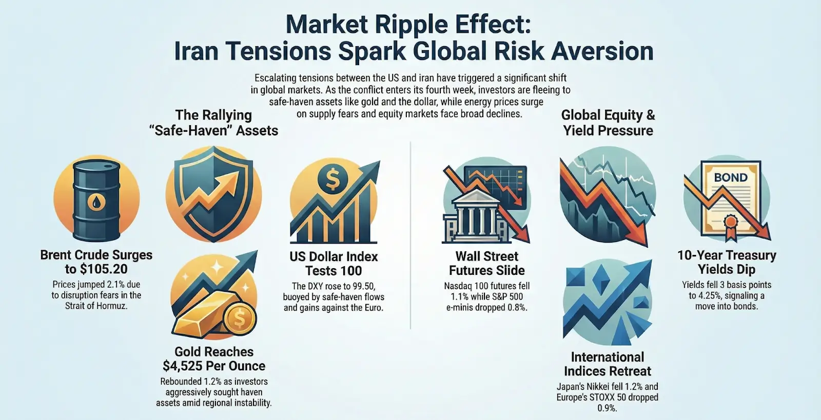 Market Snapshot - Global Market Risk Aversion Trends