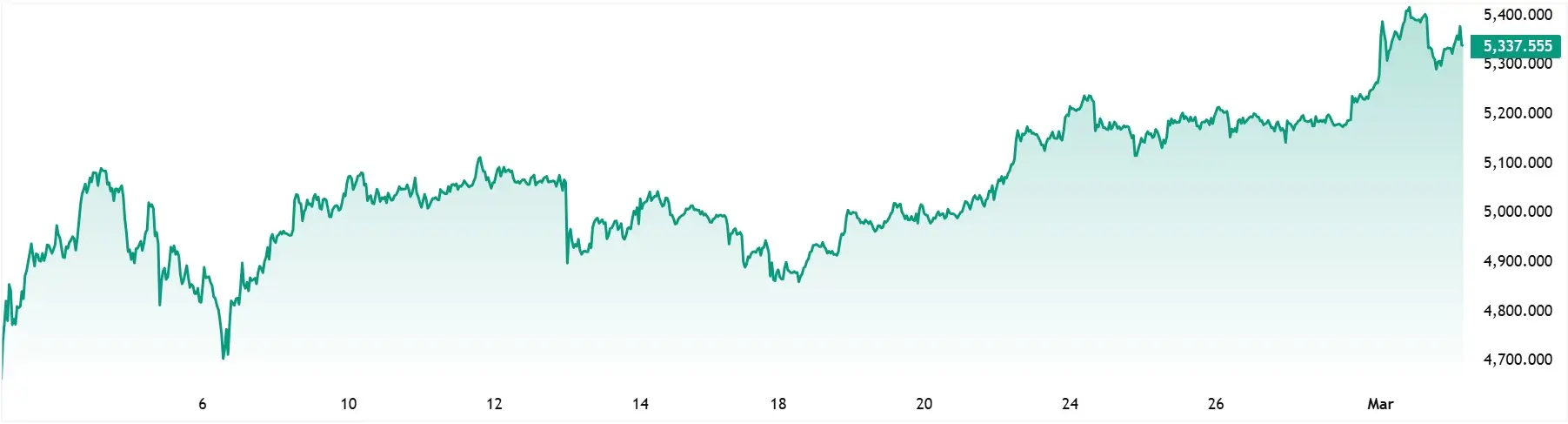 XAUUSD-Chart-2026-03-03