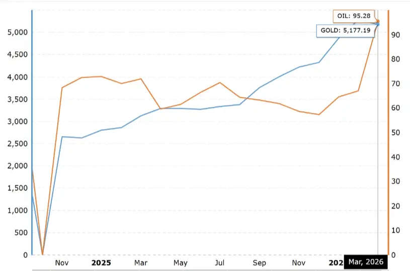 XAUUSD USOIL Price Chart Comparison March 2026