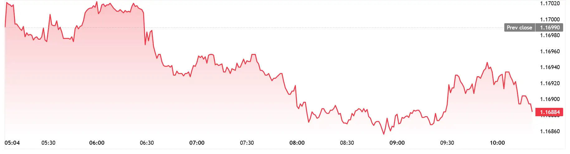 EURUSD - 1 Day Chart