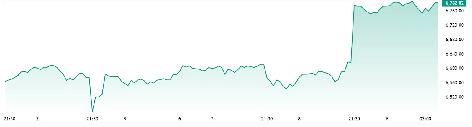 S&P 500 - 5 Days Chart