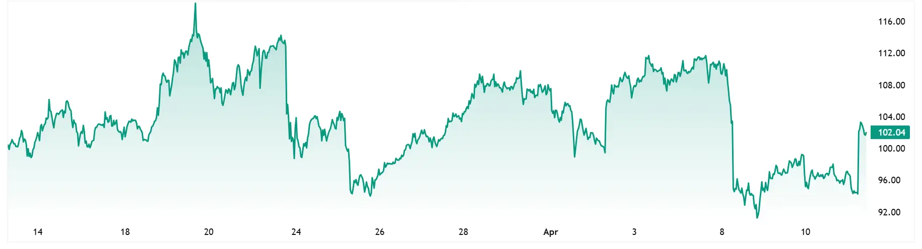 UKOIL - 1 Month Chart