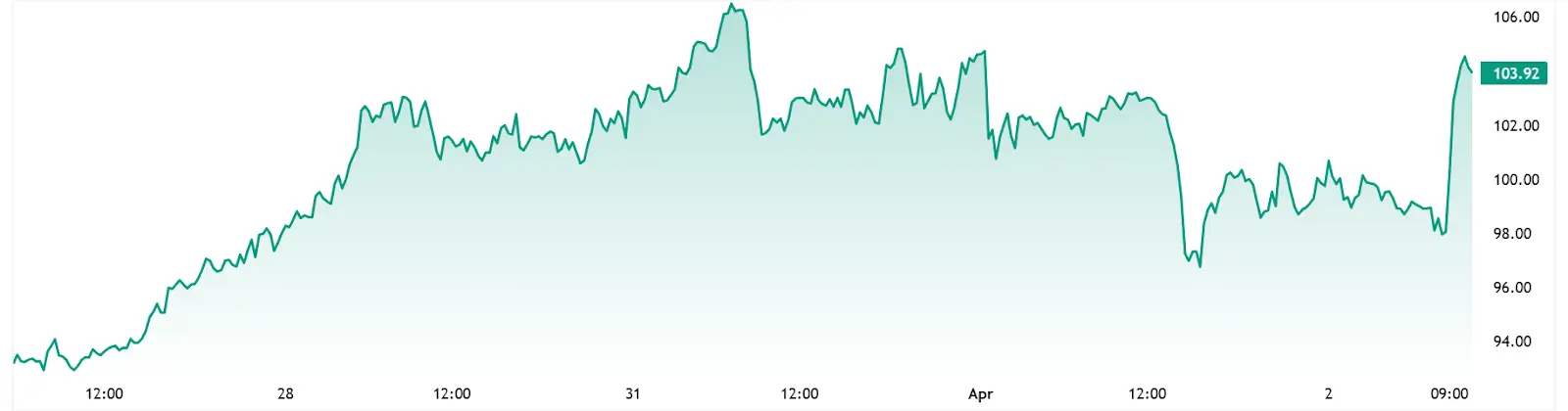 WTI Crude Oil - 5 Days Chart