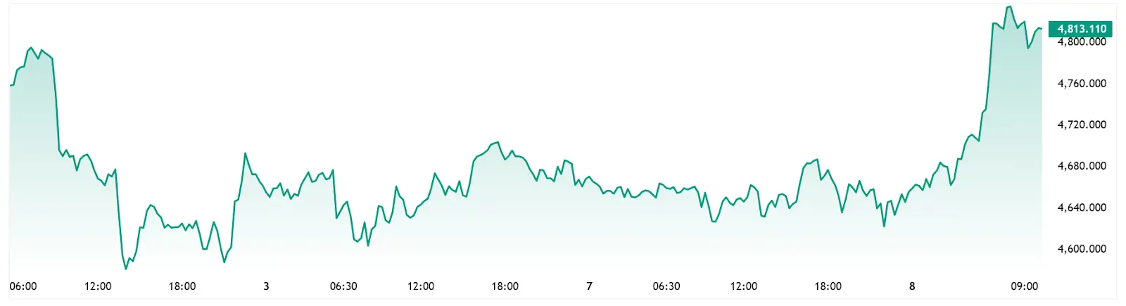 XAUUSD - 5 Days Chart