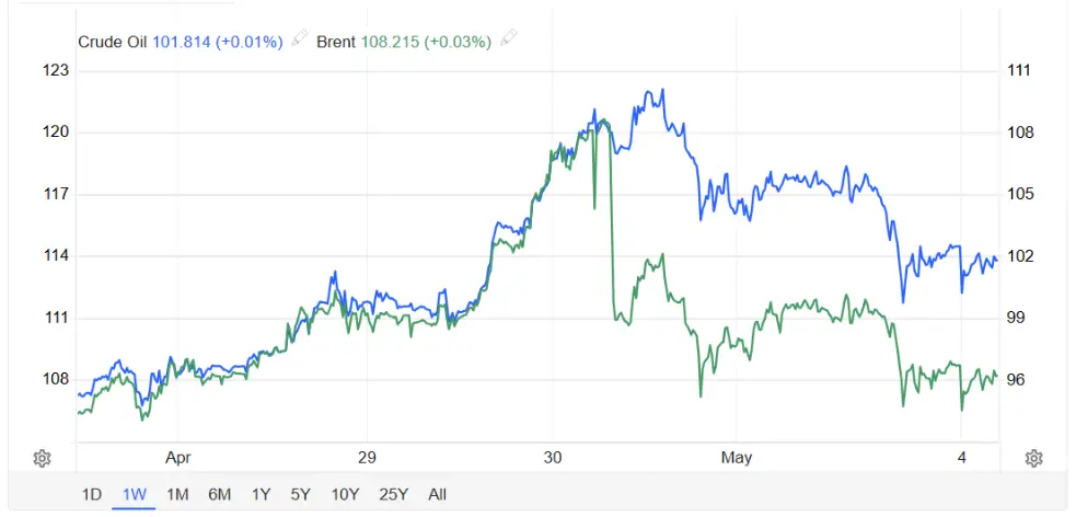 crude-vs-brent-1-week-chart-4-may-2026
