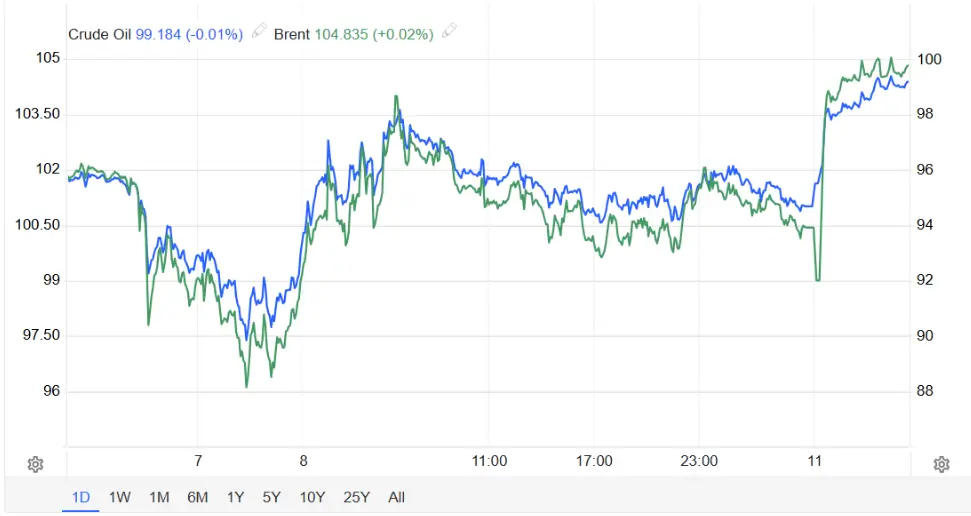 wti-vs-brent-chart-5-nov-2026