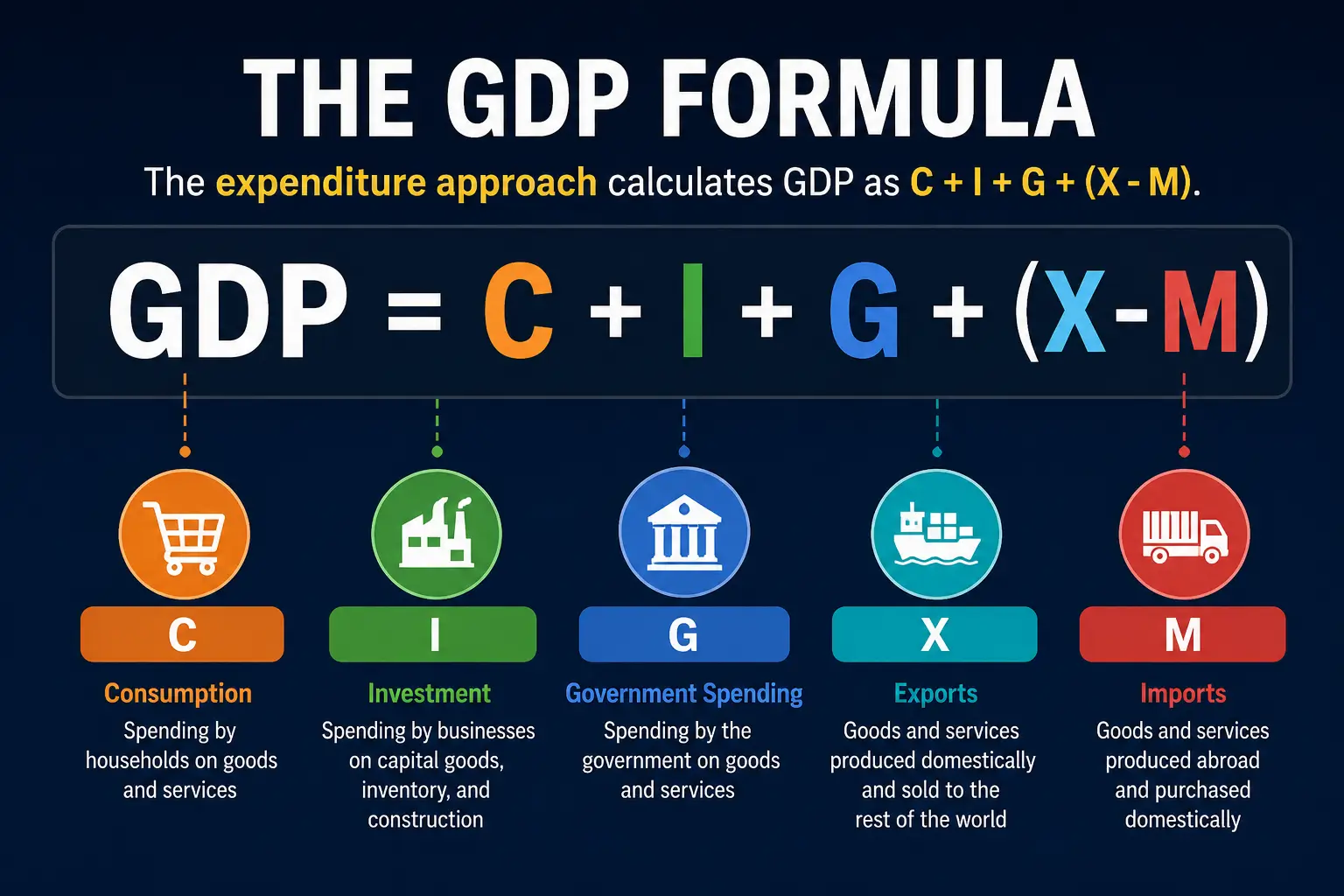 the gdp formula
